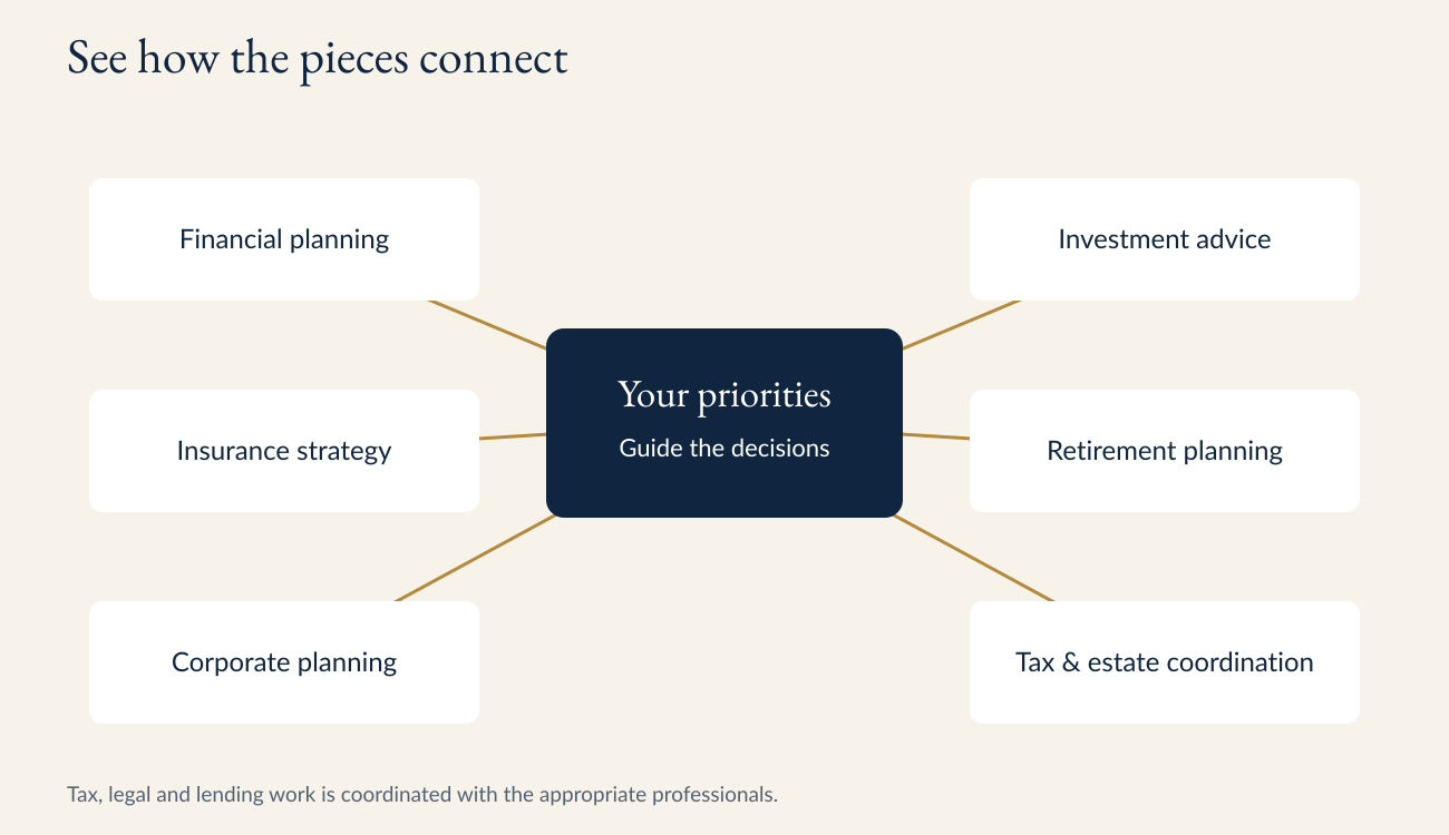 See how the pieces connect: your priorities guide financial planning, investment advice, insurance strategy, retirement planning, corporate planning, and tax and estate coordination.